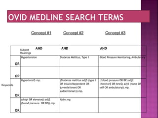 Concept #1 Concept #2 Concept #3
Subject
Headings
Keywords
AND AND AND
OR
Hypertension Diabetes Mellitus, Type 1 Blood Pressure Monitoring, Ambulatory
OR
OR
Hypertensi$.mp. (Diabetes mellitus adj5 (type 1
OR insulin?dependent OR
juvenile?onset OR
sudden?onset)).mp.
((blood pressure OR BP) adj2
(monitor$ OR test$) adj5 (home OR
self OR ambulatory)).mp.
OR
((high OR elevated) adj2
(blood pressure OR BP)).mp.
Iddm.mp.
 