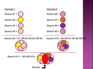 Search #2 =
Search #3 =
Search #4 =
Search #5 = #1 OR #2 OR #3 OR #4
Search #1 =
Concept 1
Search #6 =
Search #7 =
Search #8 =
Search #9 =
Concept 2
Search #10 = #6 OR #7 OR #8 OR #9
Search #11 = #5 AND #10
Results
 