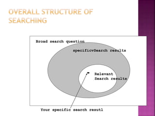 Broad search question
specificvSearch results
Relevant
Search results
Your specific search resutl
 