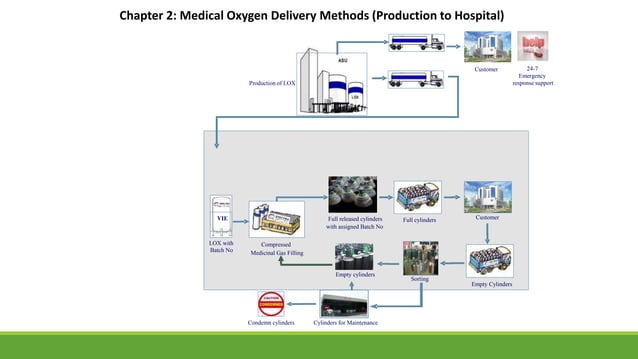 Chapter 2 Medical Oxygen Delivery Methods (Production to Hospital).pptx