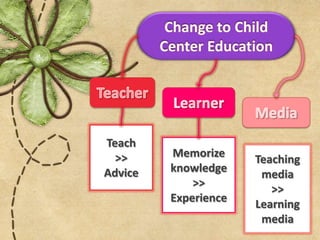 Teach
  >>     Memorize
                      Teaching
Advice   knowledge
                       media
             >>
                         >>
         Experience
                      Learning
                       media
 