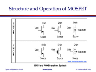Digital Integrated Circuits © Prentice Hall 1995Introduction
Structure and Operation of MOSFET
 