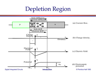 Digital Integrated Circuits © Prentice Hall 1995Introduction
Depletion Region
hole diffusion
electron diffusion
p n
hole drift
electron drift
Charge
Density
Distance
x+
-
Electrical
xField
x
Potential
V


W2-W1

(a) Current flow.
(b) Charge density.
(c) Electric field.
(d) Electrostatic
potential.
 