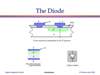 Digital Integrated Circuits © Prentice Hall 1995Introduction
The Diode
n
p
p
n
B A
SiO2
Al
A
B
Al
A
B
Cross-section of pn-junction in an IC process
One-dimensional
representation diode symbol
 