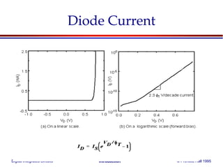 Digital Integrated Circuits © Prentice Hall 1995Introduction
Diode Current
 