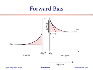 Digital Integrated Circuits © Prentice Hall 1995Introduction
Forward Bias
x
pn0
np0
-W1 W2
0
pn(W2)
n-regionp-region
Lp
diffusion
 