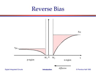 Digital Integrated Circuits © Prentice Hall 1995Introduction
Reverse Bias
x
pn0
np0
-W1 W2
0
n-regionp-region
diffusion
 