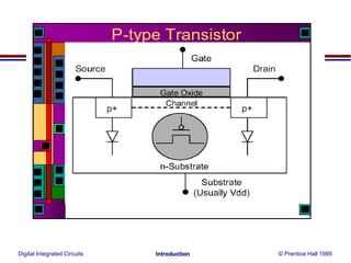 Digital Integrated Circuits © Prentice Hall 1995Introduction
 