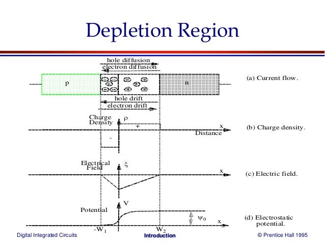 Digital Integrated Circuits 22 Gradual Channel Approximation Linear