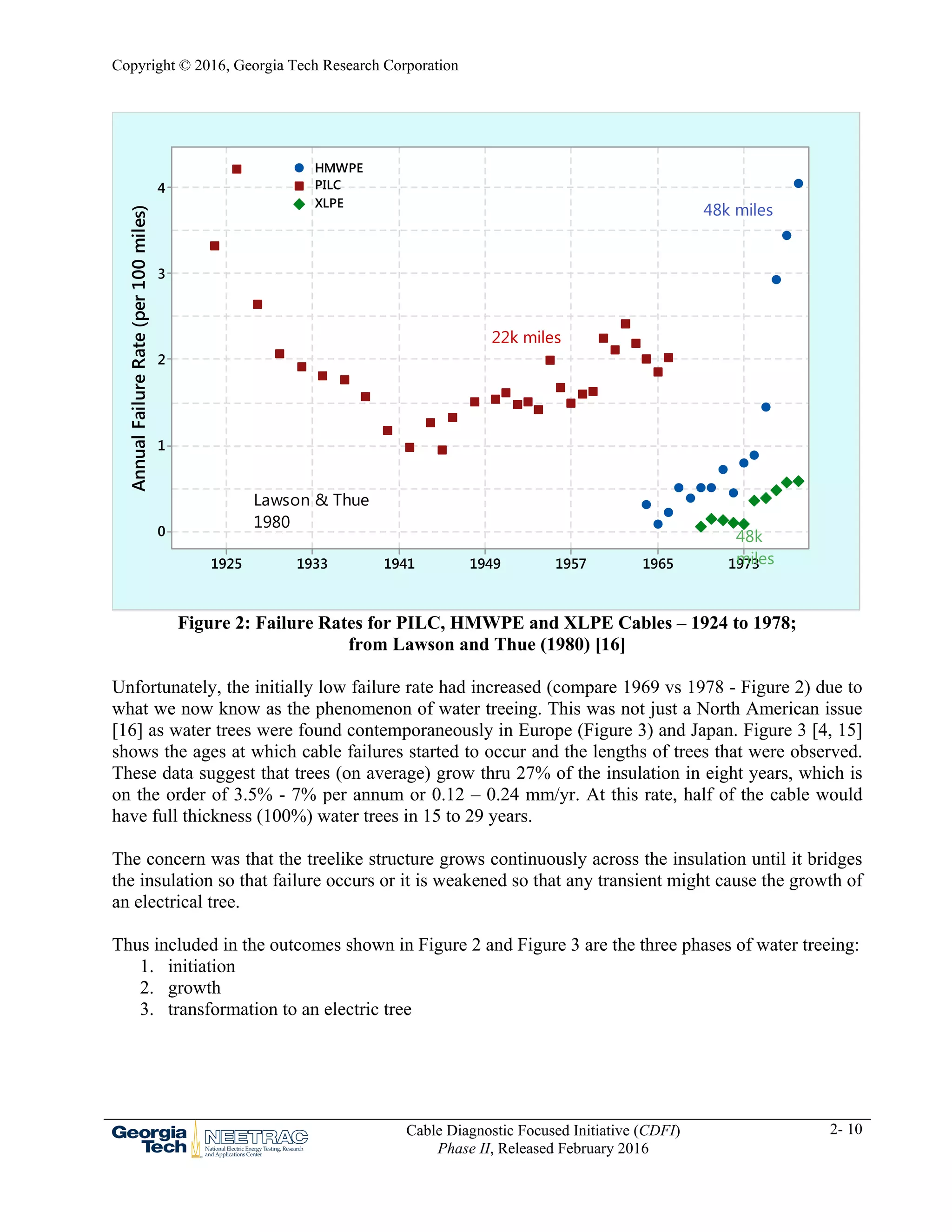 Copyright © 2016, Georgia Tech Research Corporation
Cable Diagnostic Focused Initiative (CDFI)
Phase II, Released February 2016
2- 10
Figure 2: Failure Rates for PILC, HMWPE and XLPE Cables – 1924 to 1978;
from Lawson and Thue (1980) [16]
Unfortunately, the initially low failure rate had increased (compare 1969 vs 1978 - Figure 2) due to
what we now know as the phenomenon of water treeing. This was not just a North American issue
[16] as water trees were found contemporaneously in Europe (Figure 3) and Japan. Figure 3 [4, 15]
shows the ages at which cable failures started to occur and the lengths of trees that were observed.
These data suggest that trees (on average) grow thru 27% of the insulation in eight years, which is
on the order of 3.5% - 7% per annum or 0.12 – 0.24 mm/yr. At this rate, half of the cable would
have full thickness (100%) water trees in 15 to 29 years.
The concern was that the treelike structure grows continuously across the insulation until it bridges
the insulation so that failure occurs or it is weakened so that any transient might cause the growth of
an electrical tree.
Thus included in the outcomes shown in Figure 2 and Figure 3 are the three phases of water treeing:
1. initiation
2. growth
3. transformation to an electric tree
1973196519571949194119331925
4
3
2
1
0
AnnualFailureRate(per100miles)
HMWPE
PILC
XLPE
22k miles
48k miles
miles
48k
1980
Lawson & Thue
 