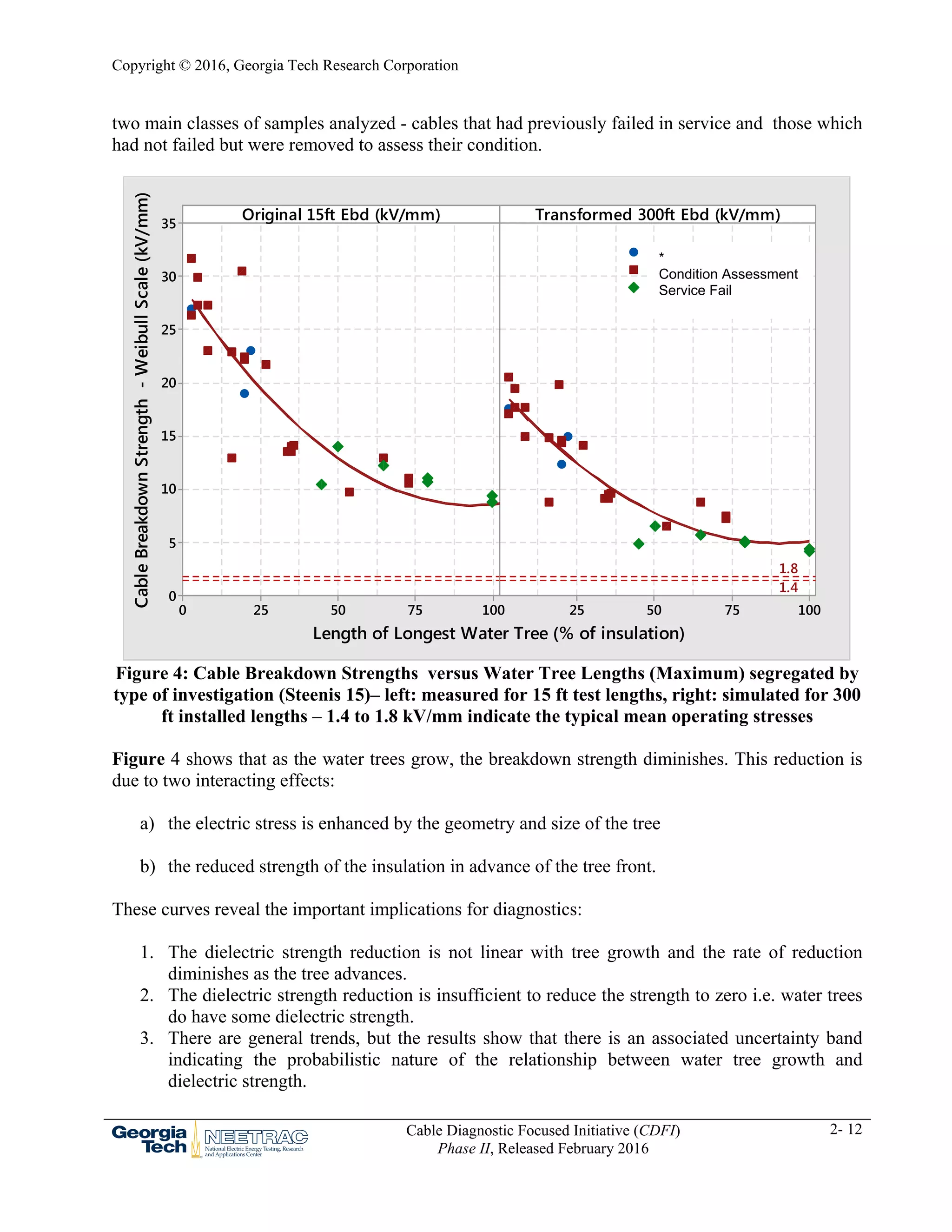 Copyright © 2016, Georgia Tech Research Corporation
Cable Diagnostic Focused Initiative (CDFI)
Phase II, Released February 2016
2- 12
two main classes of samples analyzed - cables that had previously failed in service and those which
had not failed but were removed to assess their condition.
Figure 4: Cable Breakdown Strengths versus Water Tree Lengths (Maximum) segregated by
type of investigation (Steenis 15)– left: measured for 15 ft test lengths, right: simulated for 300
ft installed lengths – 1.4 to 1.8 kV/mm indicate the typical mean operating stresses
Figure 4 shows that as the water trees grow, the breakdown strength diminishes. This reduction is
due to two interacting effects:
a) the electric stress is enhanced by the geometry and size of the tree
b) the reduced strength of the insulation in advance of the tree front.
These curves reveal the important implications for diagnostics:
1. The dielectric strength reduction is not linear with tree growth and the rate of reduction
diminishes as the tree advances.
2. The dielectric strength reduction is insufficient to reduce the strength to zero i.e. water trees
do have some dielectric strength.
3. There are general trends, but the results show that there is an associated uncertainty band
indicating the probabilistic nature of the relationship between water tree growth and
dielectric strength.
1007550250
35
30
25
20
15
10
5
0
100755025
Original 15ft Ebd (kV/mm)
Length of Longest Water Tree (% of insulation)
CableBreakdownStrength-WeibullScale(kV/mm)
Transformed 300ft Ebd (kV/mm)
1.8
1.4
*
Condition Assessmen
Service Fail
*
Condition Assessment
Service Fail
 