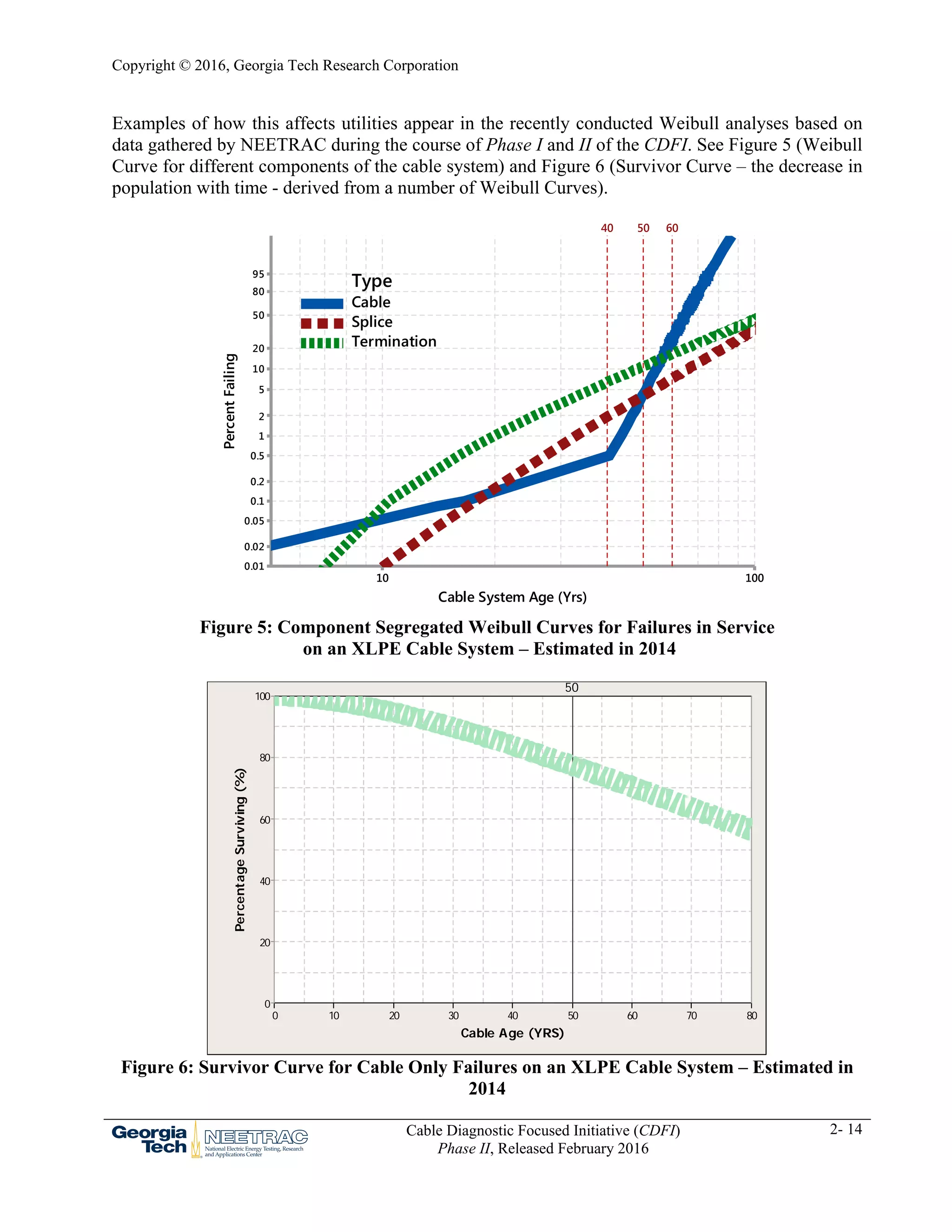 Copyright © 2016, Georgia Tech Research Corporation
Cable Diagnostic Focused Initiative (CDFI)
Phase II, Released February 2016
2- 14
Examples of how this affects utilities appear in the recently conducted Weibull analyses based on
data gathered by NEETRAC during the course of Phase I and II of the CDFI. See Figure 5 (Weibull
Curve for different components of the cable system) and Figure 6 (Survivor Curve – the decrease in
population with time - derived from a number of Weibull Curves).

Figure 5: Component Segregated Weibull Curves for Failures in Service
on an XLPE Cable System – Estimated in 2014

Figure 6: Survivor Curve for Cable Only Failures on an XLPE Cable System – Estimated in
2014
10010
95
80
50
20
10
5
2
1
0.5
0.2
0.1
0.05
0.02
0.01
Cable System Age (Yrs)
PercentFailing 5040 60
Cable
Splice
Termination
Type
80706050403020100
100
80
60
40
20
0
Cable Age (YRS)
PercentageSurviving(%)
50
 