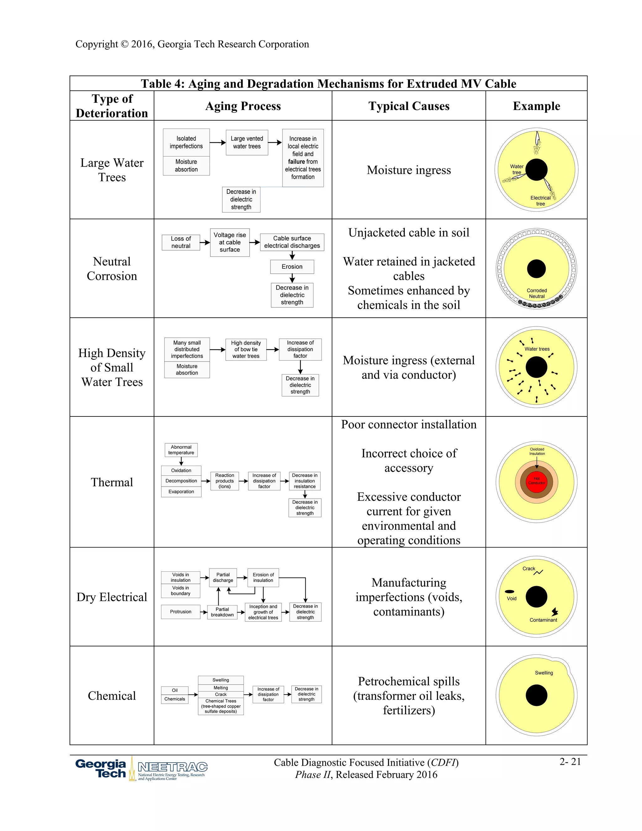 Copyright © 2016, Georgia Tech Research Corporation
Cable Diagnostic Focused Initiative (CDFI)
Phase II, Released February 2016
2- 21
Table 4: Aging and Degradation Mechanisms for Extruded MV Cable
Type of
Deterioration
Aging Process Typical Causes Example
Large Water
Trees
Moisture ingress Water
tree
Electrical
tree
Neutral
Corrosion
Unjacketed cable in soil
Water retained in jacketed
cables
Sometimes enhanced by
chemicals in the soil
Corroded
Neutral
High Density
of Small
Water Trees
Moisture ingress (external
and via conductor)
Water trees
Thermal
Poor connector installation
Incorrect choice of
accessory
Excessive conductor
current for given
environmental and
operating conditions
Hot
Conductor
Oxidized
Insulation
Dry Electrical
Manufacturing
imperfections (voids,
contaminants)
Void
Crack
Contaminant
Chemical
Petrochemical spills
(transformer oil leaks,
fertilizers)
Swelling
 