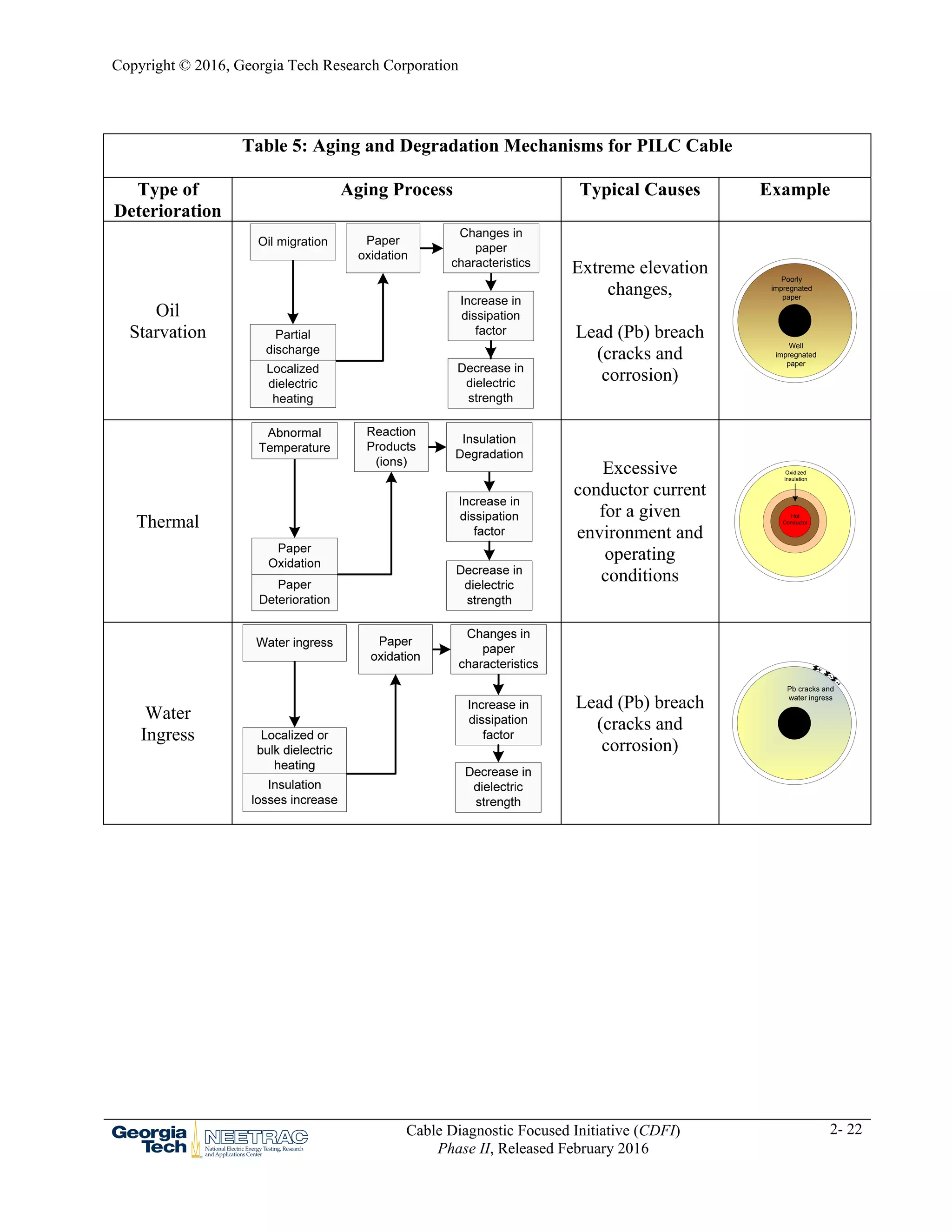 Copyright © 2016, Georgia Tech Research Corporation
Cable Diagnostic Focused Initiative (CDFI)
Phase II, Released February 2016
2- 22
Table 5: Aging and Degradation Mechanisms for PILC Cable
Type of
Deterioration
Aging Process Typical Causes Example
Oil
Starvation
Increase in
dissipation
factor
Decrease in
dielectric
strength
Oil migration Paper
oxidation
Changes in
paper
characteristics
Partial
discharge
Localized
dielectric
heating
Extreme elevation
changes,
Lead (Pb) breach
(cracks and
corrosion)
Poorly
impregnated
paper
Well
impregnated
paper
Thermal
Excessive
conductor current
for a given
environment and
operating
conditions
Hot
Conductor
Oxidized
Insulation
Water
Ingress
Lead (Pb) breach
(cracks and
corrosion)
 
