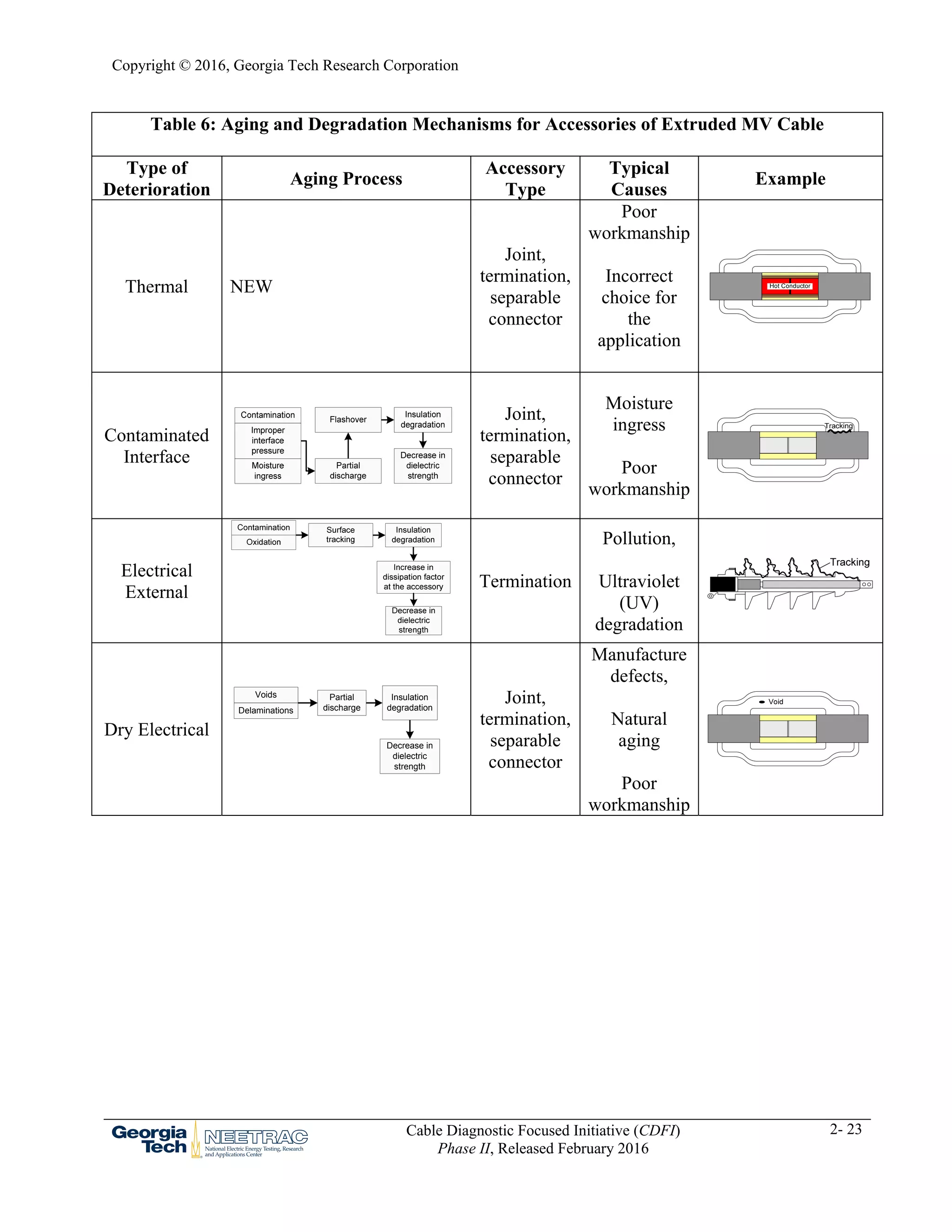 Copyright © 2016, Georgia Tech Research Corporation
Cable Diagnostic Focused Initiative (CDFI)
Phase II, Released February 2016
2- 23
Table 6: Aging and Degradation Mechanisms for Accessories of Extruded MV Cable
Type of
Deterioration
Aging Process
Accessory
Type
Typical
Causes
Example
Thermal NEW
Joint,
termination,
separable
connector
Poor
workmanship
Incorrect
choice for
the
application
Contaminated
Interface
Joint,
termination,
separable
connector
Moisture
ingress
Poor
workmanship
Electrical
External
Termination
Pollution,
Ultraviolet
(UV)
degradation
Dry Electrical
Decrease in
dielectric
strength
Partial
discharge
Insulation
degradation
Voids
Delaminations
Joint,
termination,
separable
connector
Manufacture
defects,
Natural
aging
Poor
workmanship
 