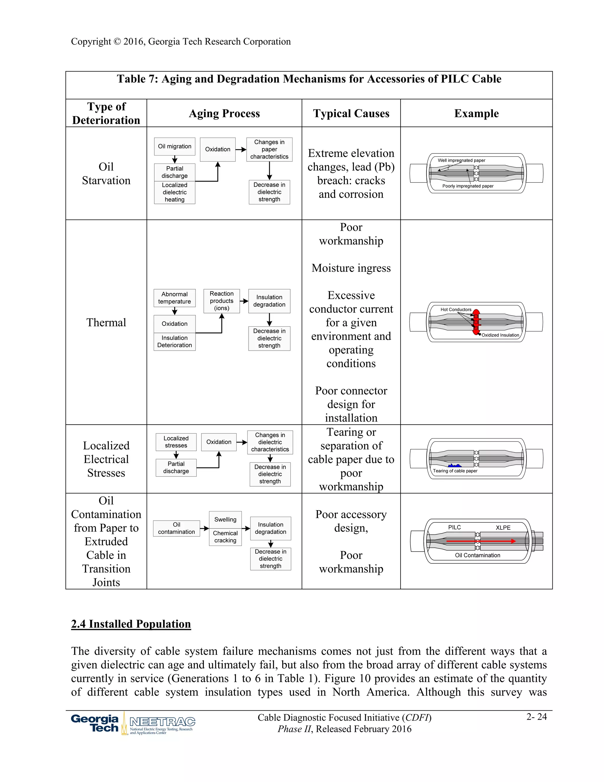 Copyright © 2016, Georgia Tech Research Corporation
Cable Diagnostic Focused Initiative (CDFI)
Phase II, Released February 2016
2- 24
Table 7: Aging and Degradation Mechanisms for Accessories of PILC Cable
Type of
Deterioration
Aging Process Typical Causes Example
Oil
Starvation
Extreme elevation
changes, lead (Pb)
breach: cracks
and corrosion
Thermal
Poor
workmanship
Moisture ingress
Excessive
conductor current
for a given
environment and
operating
conditions
Poor connector
design for
installation
Localized
Electrical
Stresses
Tearing or
separation of
cable paper due to
poor
workmanship
Oil
Contamination
from Paper to
Extruded
Cable in
Transition
Joints
Poor accessory
design,
Poor
workmanship
2.4 Installed Population
The diversity of cable system failure mechanisms comes not just from the different ways that a
given dielectric can age and ultimately fail, but also from the broad array of different cable systems
currently in service (Generations 1 to 6 in Table 1). Figure 10 provides an estimate of the quantity
of different cable system insulation types used in North America. Although this survey was
 