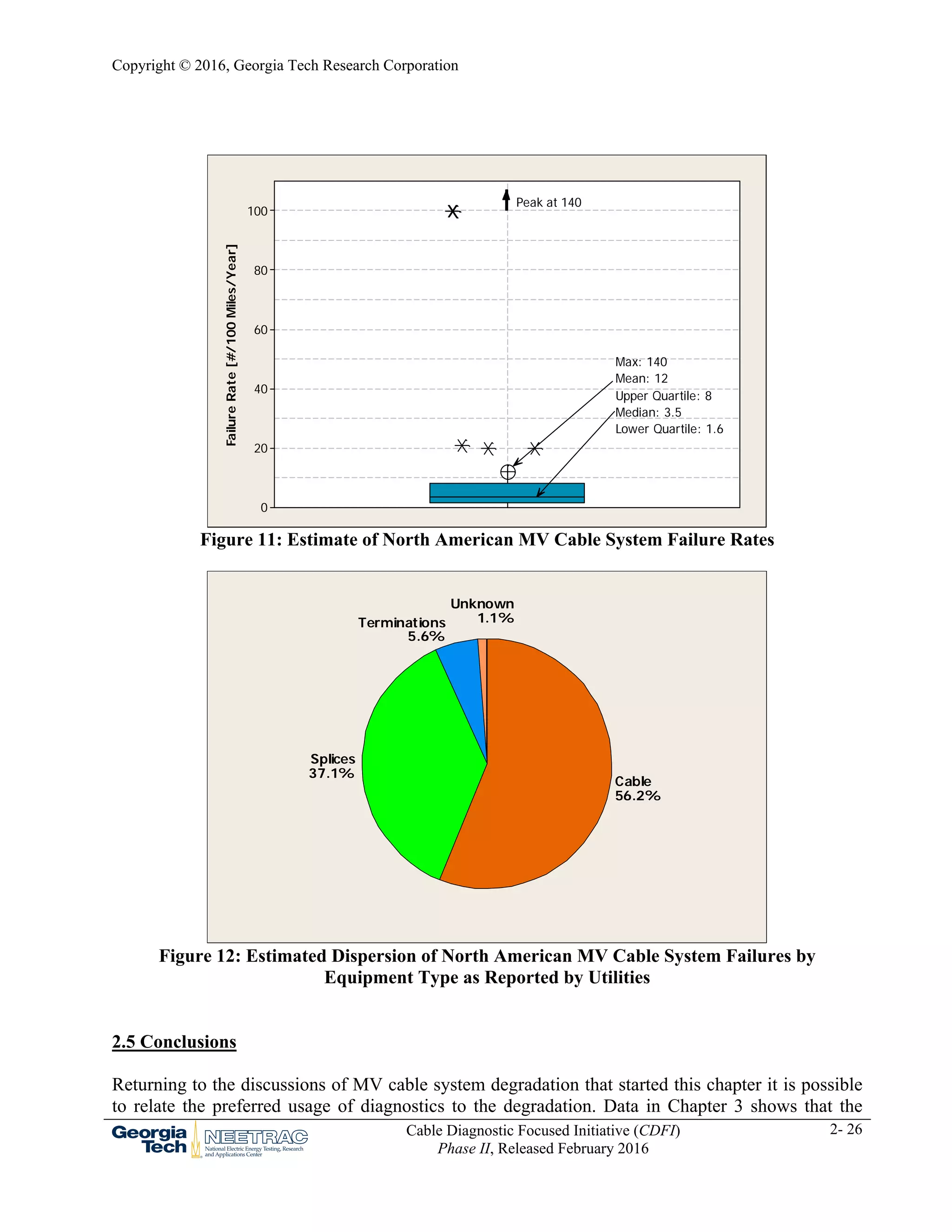 Copyright © 2016, Georgia Tech Research Corporation
Cable Diagnostic Focused Initiative (CDFI)
Phase II, Released February 2016
2- 26
100
80
60
40
20
0
FailureRate[#/100Miles/Year]
Lower Quartile: 1.6
Median: 3.5
Upper Quartile: 8
Mean: 12
Max: 140
Peak at 140
Figure 11: Estimate of North American MV Cable System Failure Rates
Figure 12: Estimated Dispersion of North American MV Cable System Failures by
Equipment Type as Reported by Utilities
2.5 Conclusions
Returning to the discussions of MV cable system degradation that started this chapter it is possible
to relate the preferred usage of diagnostics to the degradation. Data in Chapter 3 shows that the
Unknown
1.1%Terminations
5.6%
Splices
37.1%
Cable
56.2%
 