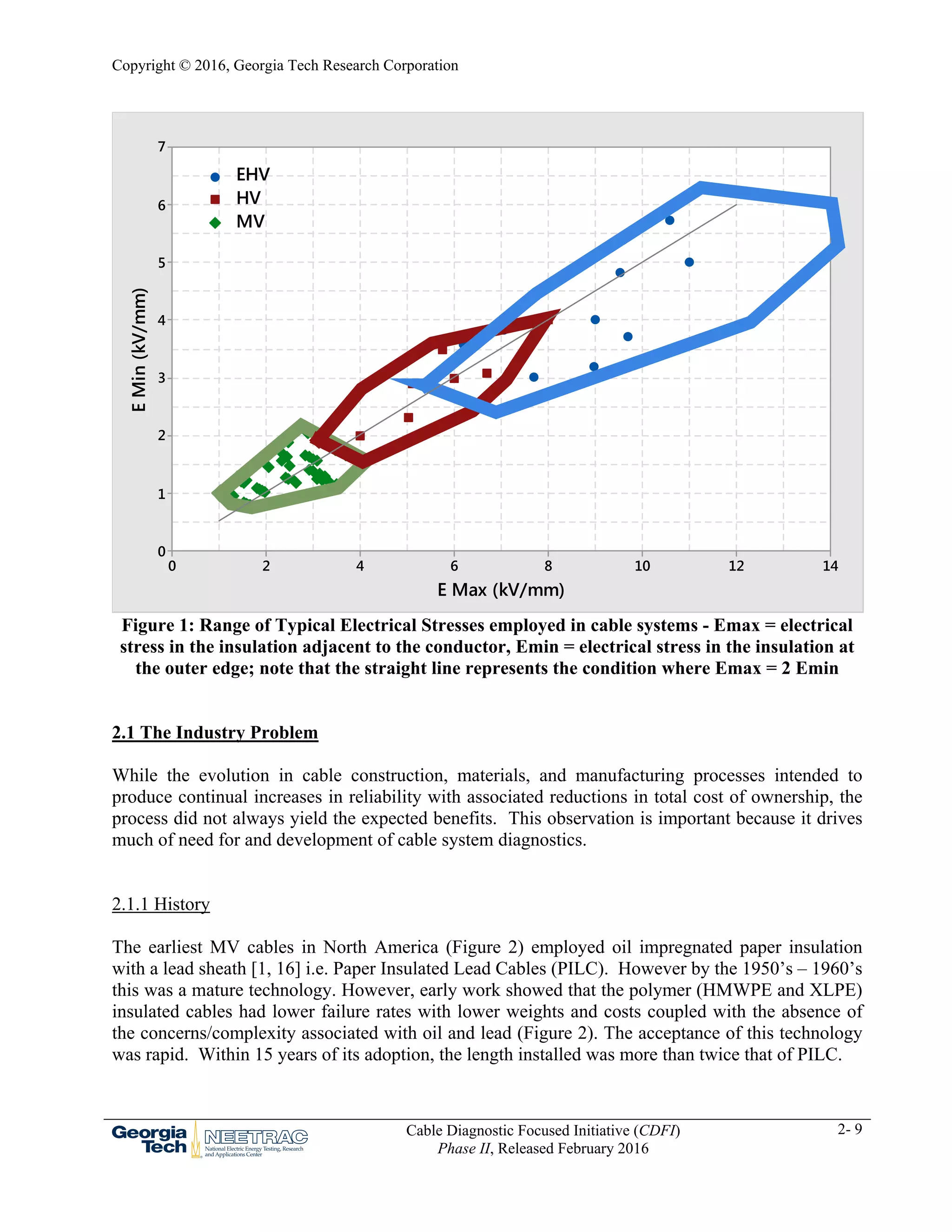 Copyright © 2016, Georgia Tech Research Corporation
Cable Diagnostic Focused Initiative (CDFI)
Phase II, Released February 2016
2- 9
Figure 1: Range of Typical Electrical Stresses employed in cable systems - Emax = electrical
stress in the insulation adjacent to the conductor, Emin = electrical stress in the insulation at
the outer edge; note that the straight line represents the condition where Emax = 2 Emin
2.1 The Industry Problem
While the evolution in cable construction, materials, and manufacturing processes intended to
produce continual increases in reliability with associated reductions in total cost of ownership, the
process did not always yield the expected benefits. This observation is important because it drives
much of need for and development of cable system diagnostics.
2.1.1 History
The earliest MV cables in North America (Figure 2) employed oil impregnated paper insulation
with a lead sheath [1, 16] i.e. Paper Insulated Lead Cables (PILC). However by the 1950’s – 1960’s
this was a mature technology. However, early work showed that the polymer (HMWPE and XLPE)
insulated cables had lower failure rates with lower weights and costs coupled with the absence of
the concerns/complexity associated with oil and lead (Figure 2). The acceptance of this technology
was rapid. Within 15 years of its adoption, the length installed was more than twice that of PILC.
14121086420
7
6
5
4
3
2
1
0
E Max (kV/mm)
EMin(kV/mm)
EHV
HV
MV
 