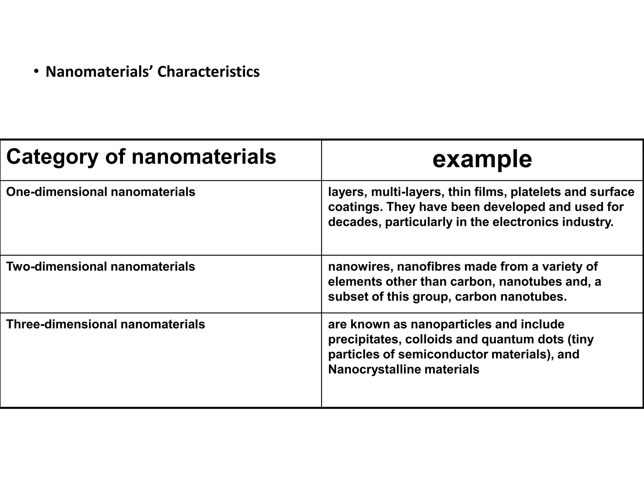 example
Category of nanomaterials
layers, multi-layers, thin films, platelets and surface
coatings. They have been developed and used for
decades, particularly in the electronics industry.
One-dimensional nanomaterials
nanowires, nanofibres made from a variety of
elements other than carbon, nanotubes and, a
subset of this group, carbon nanotubes.
Two-dimensional nanomaterials
are known as nanoparticles and include
precipitates, colloids and quantum dots (tiny
particles of semiconductor materials), and
Nanocrystalline materials
Three-dimensional nanomaterials
• Nanomaterials’ Characteristics
 