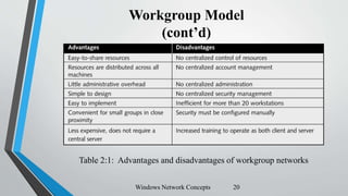 Workgroup Network Model Chapter_2_Network_Operating_System_NOS_and_Windows_Network_Concepts.pptx