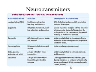 22
Neurotransmitters
 