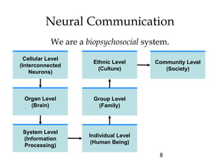 8
Neural Communication
We are a biopsychosocial system.
Cellular Level
(Interconnected
Neurons)
Organ Level
(Brain)
System Level
(Information
Processing)
Individual Level
(Human Being)
Group Level
(Family)
Ethnic Level
(Culture)
Community Level
(Society)
 