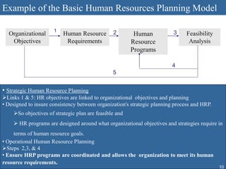 Example of the Basic Human Resources Planning Model

                      1                         2                         3
  Organizational          Human Resource                 Human                  Feasibility
   Objectives              Requirements                 Resource                 Analysis
                                                        Programs

                                                                         4
                                                5


• Strategic Human Resource Planning
Links 1 & 5: HR objectives are linked to organizational objectives and planning
• Designed to insure consistency between organization's strategic planning process and HRP.
    So objectives of strategic plan are feasible and
     HR programs are designed around what organizational objectives and strategies require in
     terms of human resource goals.
• Operational Human Resource Planning
Steps 2,3, & 4
• Ensure HRP programs are coordinated and allows the organization to meet its human
resource requirements.
                                                                                              10
 
