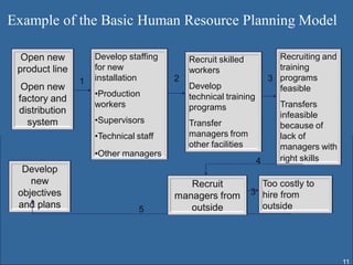 Example of the Basic Human Resource Planning Model

  Open new          Develop staffing       Recruit skilled            Recruiting and
 H
 product line       for new
                    installation       2
                                           workers                    training
                                                                    3 programs
                1
  Open new                                 Develop                    feasible
                    •Production            technical training
 factory and
                    workers                programs                   Transfers
 distribution                                                         infeasible
   system           •Supervisors           Transfer                   because of
                    •Technical staff       managers from              lack of
                                           other facilities           managers with
                    •Other managers
                                                                4     right skills
  Develop
    new                                   Recruit               Too costly to
 objectives                            managers from          3 hire from
 and plans                      5         outside               outside




                                                                                       11
 