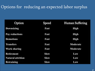 Options for reducing an expected labor surplus


         Option       Speed      Human Suffering
  Downsizing           Fast           High

  Pay reductions       Fast           High
  Demotions            Fast           High

  Transfers            Fast         Moderate
  Work sharing         Fast         Moderate
  Retirement           Slow           Low
  Natural attrition    Slow           Low
  Retraining           Slow           Low


                                                   21
 