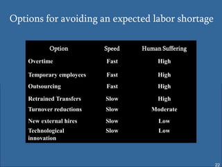 Options for avoiding an expected labor shortage

           Option         Speed   Human Suffering

    Overtime              Fast         High

    Temporary employees   Fast         High
    Outsourcing           Fast         High

    Retrained Transfers   Slow         High
    Turnover reductions   Slow       Moderate
    New external hires    Slow         Low
    Technological         Slow         Low
    innovation



                                                    22
 