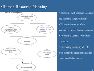 •Human Resource Planning
                           • Interfacing with strategic planning
Process                    and scanning the environment

                           • Taking an inventory of the

                           company’s current human resources

                           • Forecasting demand for human

                           resources

                           • Forecasting the supply of HR

                           from within the organization and in

                           the external labor market



                                                              •8
 