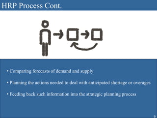 HRP Process Cont.




 • Comparing forecasts of demand and supply

 • Planning the actions needed to deal with anticipated shortage or overages

 • Feeding back such information into the strategic planning process



                                                                               9
 