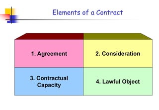 1. Agreement 2. Consideration
3. Contractual
Capacity
4. Lawful Object
Elements of a Contract
 