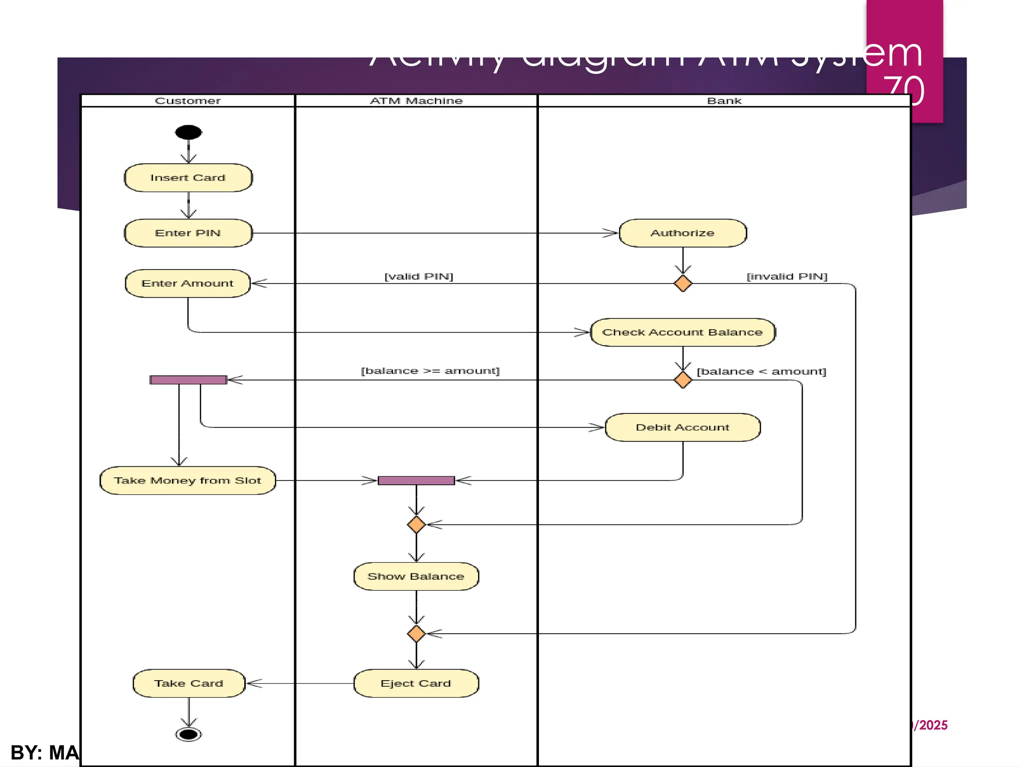 Activity diagram ATM System
03/20/2025
BY: MA
70
 