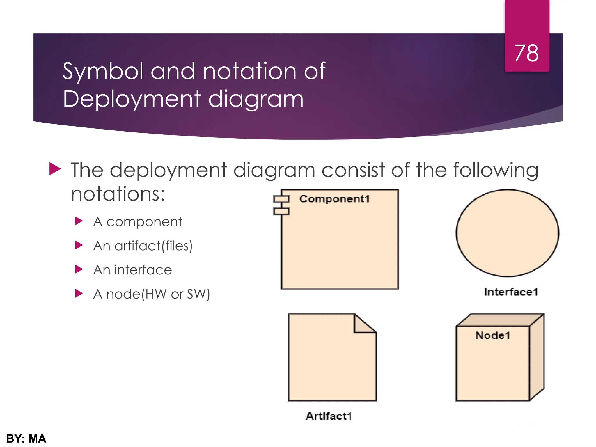Symbol and notation of
Deployment diagram
 The deployment diagram consist of the following
notations:
 A component
 An artifact(files)
 An interface
 A node(HW or SW)
03/20/2025
BY: MA
78
 