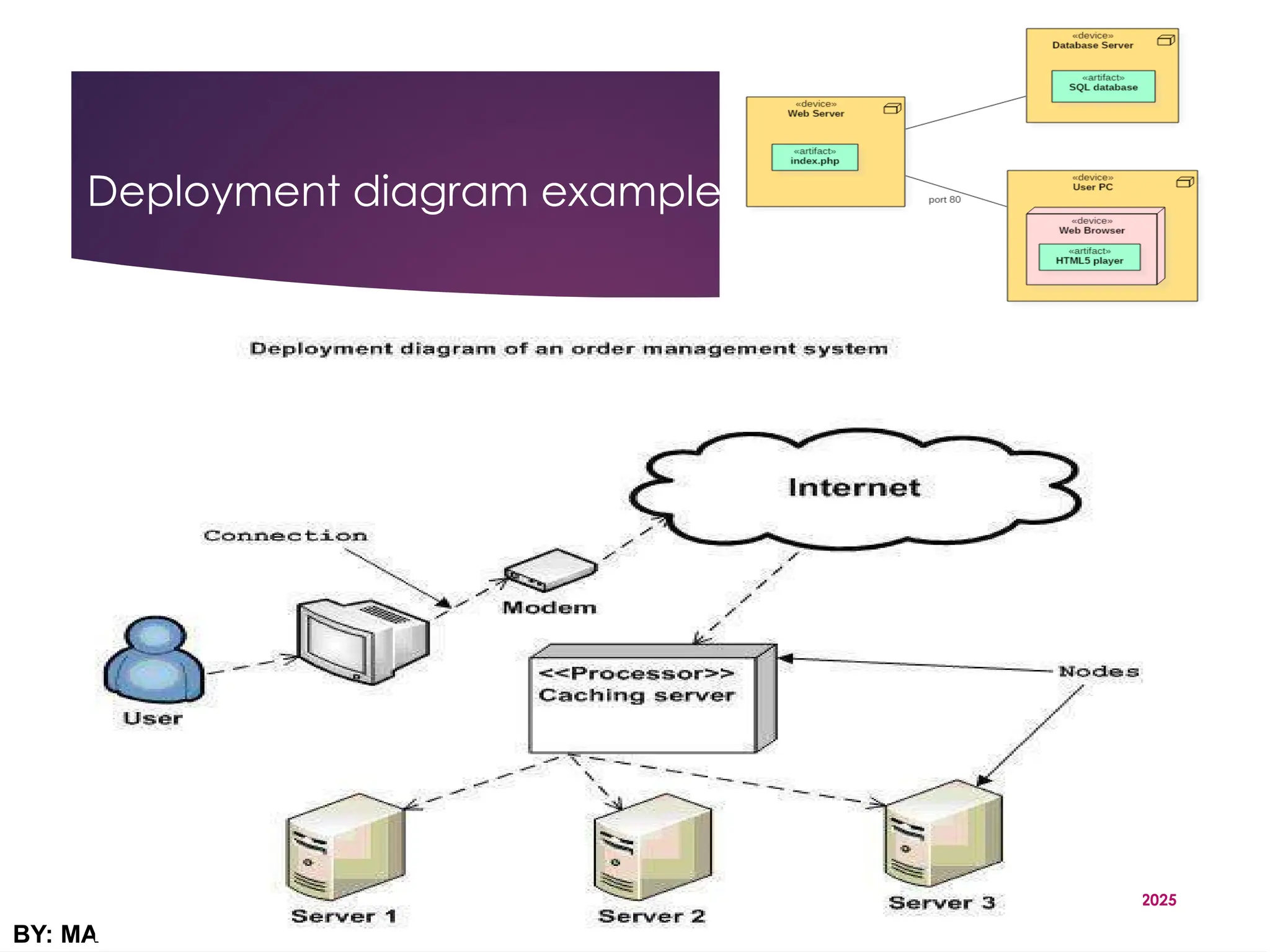 Deployment diagram example…
03/20/2025
BY: MA
81
 