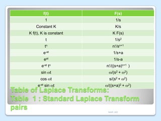 f(t)

F(s)

1

1/s

Constant K

K/s

K f(t), K is constant

K F(s)

t

1/s2

tn

n /sn+1

e-at

1/s+a

eat

1/s-a

e-at tn

n /((s+a)n+1 )

sin t

/(s2 +

2)

cos t

s/(s2 +

2)

e-at sin t

/((s+a)2 +

2)

Table of Laplace Transforms:
Table 1 : Standard Laplace Transform
pairs
MAR JKE

 