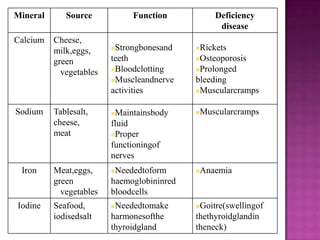 Mineral      Source           Function             Deficiency
                                                    disease
Calcium   Cheese,
          milk,eggs,     Strongbonesand    Rickets
          green          teeth              Osteoporosis

                         Bloodclotting     Prolonged
            vegetables
                         Muscleandnerve    bleeding
                         activities         Muscularcramps



Sodium    Tablesalt,     Maintainsbody        Muscularcramps
          cheese,        fluid
          meat           Proper

                         functioningof
                         nerves
 Iron     Meat,eggs,     Neededtoform         Anaemia
          green          haemoglobininred
            vegetables   bloodcells
Iodine    Seafood,       Neededtomake      Goitre(swellingof
          iodisedsalt    harmonesofthe      thethyroidglandin
                         thyroidgland       theneck)
 