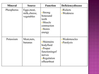 Mineral        Source          Function    Deficiencydisease
Phosphorus   Eggs,meat,                     Rickets
             milk,cheese,   Strong         Weakness

             vegetables     bonesand
                            teeth
                            Muscle

                            contraction
                            Stores

                            energy

Potassium    Meat,nuts,                     Weakmuscles
             bananas        Maintains      Paralysis
                            bodyfluid
                            Proper

                            functioningof
                            nerves
                            Regulation

                            ofheartbeat
 