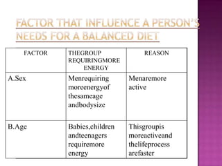FACTOR   THEGROUP               REASON
             REQUIRINGMORE
                 ENERGY
A.Sex        Menrequiring      Menaremore
             moreenergyof      active
             thesameage
             andbodysize

B.Age        Babies,children   Thisgroupis
             andteenagers      moreactiveand
             requiremore       thelifeprocess
             energy            arefaster
 