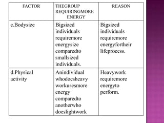 FACTOR   THEGROUP             REASON
              REQUIRINGMORE
                  ENERGY
c.Bodysize    Bigsized        Bigsized
              individuals     individuals
              requiremore     requiremore
              energysize      energyfortheir
              comparedto      lifeprocess.
              smallsized
              individuals.
d.Physical    Anindividual    Heavywork
activity      whodoesheavy    requiremore
              workusesmore    energyto
              energy          perform.
              comparedto
              anotherwho
              doeslightwork
 