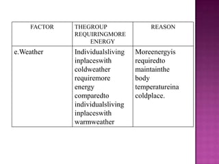 FACTOR   THEGROUP                 REASON
              REQUIRINGMORE
                  ENERGY
e.Weather     Individualsliving   Moreenergyis
              inplaceswith        requiredto
              coldweather         maintainthe
              requiremore         body
              energy              temperatureina
              comparedto          coldplace.
              individualsliving
              inplaceswith
              warmweather
 