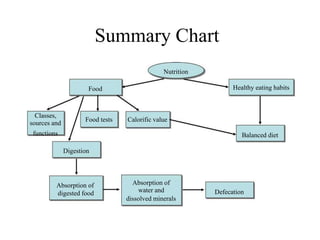 Summary Chart
                                               Nutrition

                      Food                                       Healthy eating habits



  Classes,
                     Food tests   Calorific value
sources and
 functions                                                          Balanced diet

              Digestion




         Absorption of              Absorption of
         digested food                water and            Defecation
                                  dissolved minerals
 