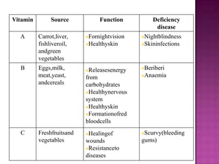 Vitamin        Source           Function         Deficiency
                                                  disease
  A       Carrot,liver,    Fornightvision   Nightblindness
          fishliveroil,    Healthyskin      Skininfections

          andgreen
          vegetables
  B       Eggs,milk,       Releasesenergy   Beriberi
          meat,yeast,      from              Anaemia

          andcereals       carbohydrates
                           Healthynervous

                           system
                           Healthyskin

                           Formationofred

                           bloodcells
  C       Freshfruitsand   Healingof        Scurvy(bleeding
          vegetables       wounds            gums)
                           Resistanceto

                           diseases
 