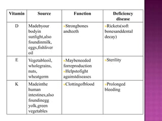 Vitamin        Source               Function             Deficiency
                                                          disease
  D       Madebyour         Strongbones          Rickets(soft
          bodyin            andteeth              bonesanddental
          sunlight,also                           decay)
          foundinmilk,
          eggs,fishliver
          oil
  E       Vegetableoil,     Maybeneeded             Sterility
          wholegrains,      forreproduction
          nuts,             Helpstofight

          wheatgerm         againstdiseases
  K       Madeinthe            Clottingofblood   Prolonged
          human                                   bleeding
          intestines,also
          foundinegg
          yolk,green
          vegetables
 