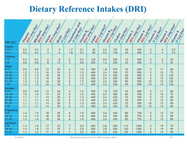 Nutritional requirements of the food nutriton | PDF