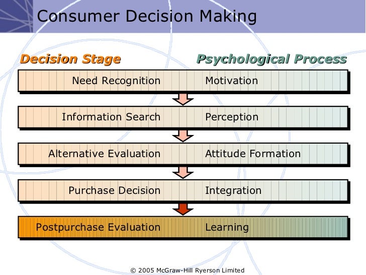 psychological processes motivation perception learning and memory The learning process: motivation internal influences – memory internal influences – learning internal influences – emotion and perception published by tim friesner marketing teacher designs and delivers online marketing courses, training and resources for marketing learners, teachers and professionals. psychological processes motivation perception learning and memory The learning process: motivation internal influences – memory internal influences – learning internal influences – emotion and perception published by tim friesner marketing teacher designs and delivers online marketing courses, training and resources for marketing learners, teachers and professionals.
