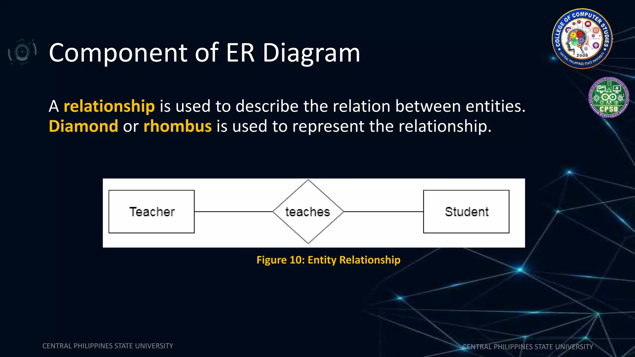 CENTRAL PHILIPPINES STATE UNIVERSITY CENTRAL PHILIPPINES STATE UNIVERSITY
Component of ER Diagram
A relationship is used to describe the relation between entities.
Diamond or rhombus is used to represent the relationship.
Figure 10: Entity Relationship
 