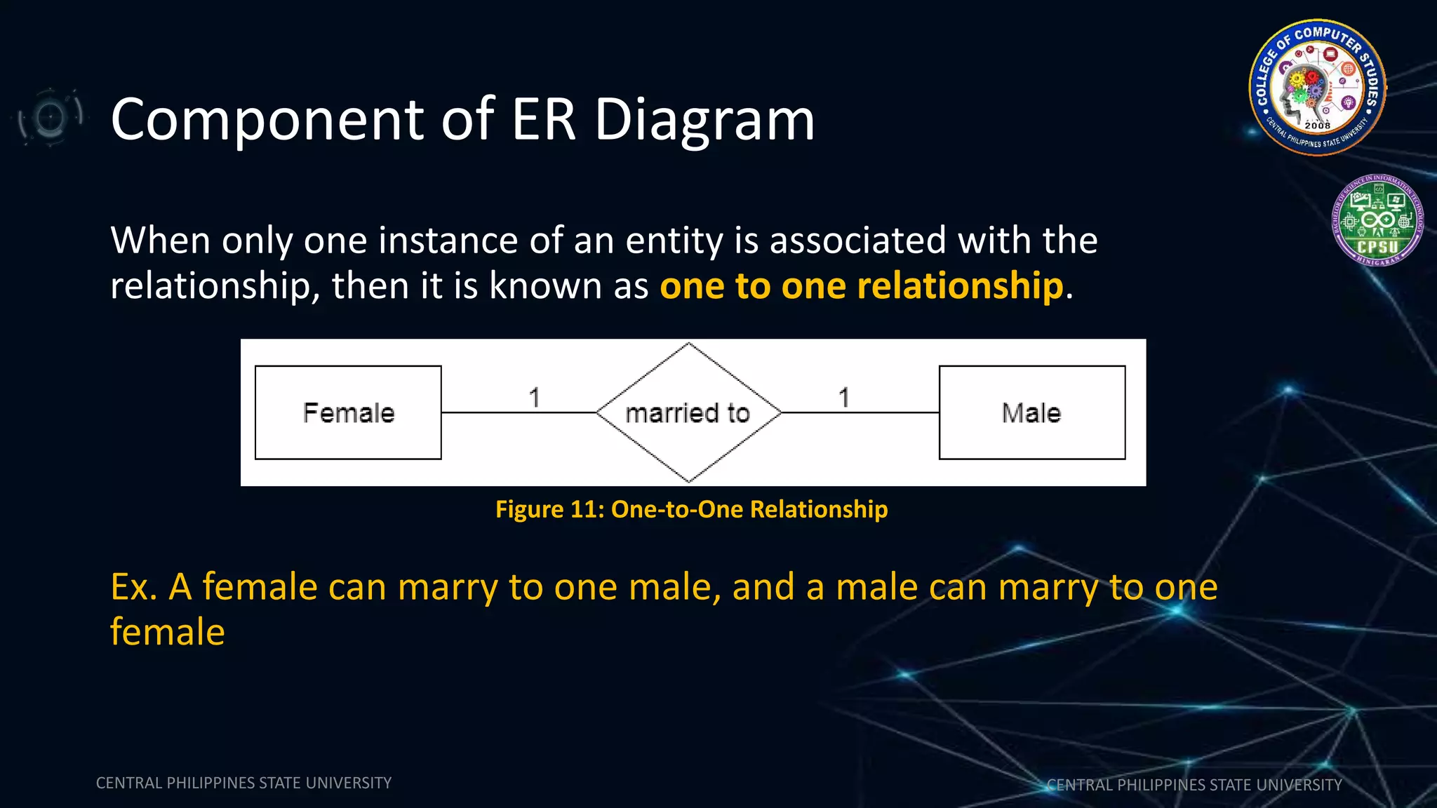 CENTRAL PHILIPPINES STATE UNIVERSITY CENTRAL PHILIPPINES STATE UNIVERSITY
Component of ER Diagram
When only one instance of an entity is associated with the
relationship, then it is known as one to one relationship.
Ex. A female can marry to one male, and a male can marry to one
female
Figure 11: One-to-One Relationship
 