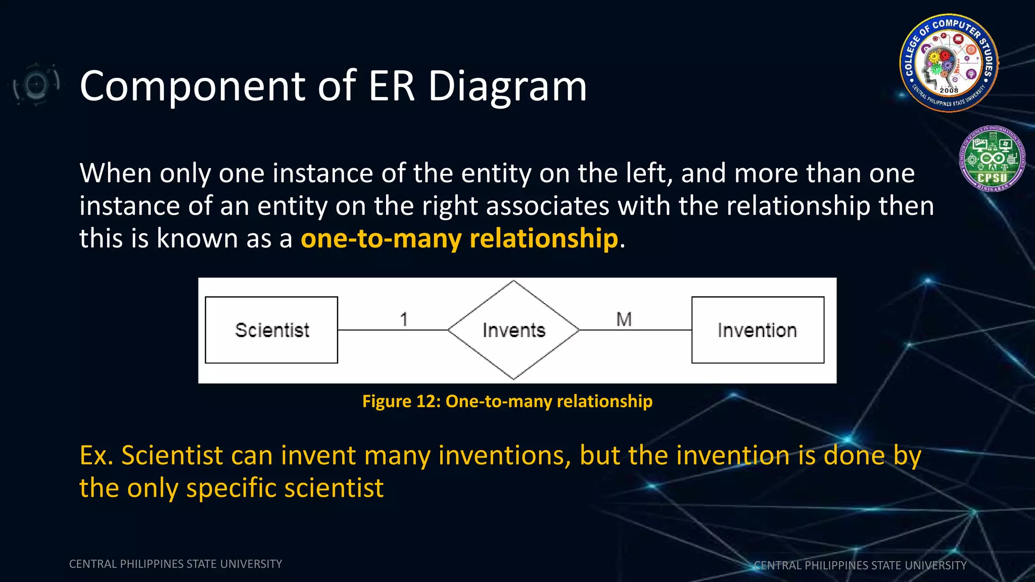 CENTRAL PHILIPPINES STATE UNIVERSITY CENTRAL PHILIPPINES STATE UNIVERSITY
Component of ER Diagram
When only one instance of the entity on the left, and more than one
instance of an entity on the right associates with the relationship then
this is known as a one-to-many relationship.
Ex. Scientist can invent many inventions, but the invention is done by
the only specific scientist
Figure 12: One-to-many relationship
 